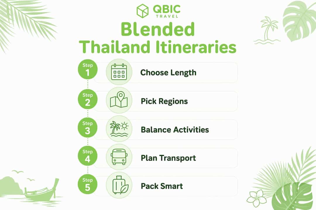 Infographic showing five steps to plan Thailand trip