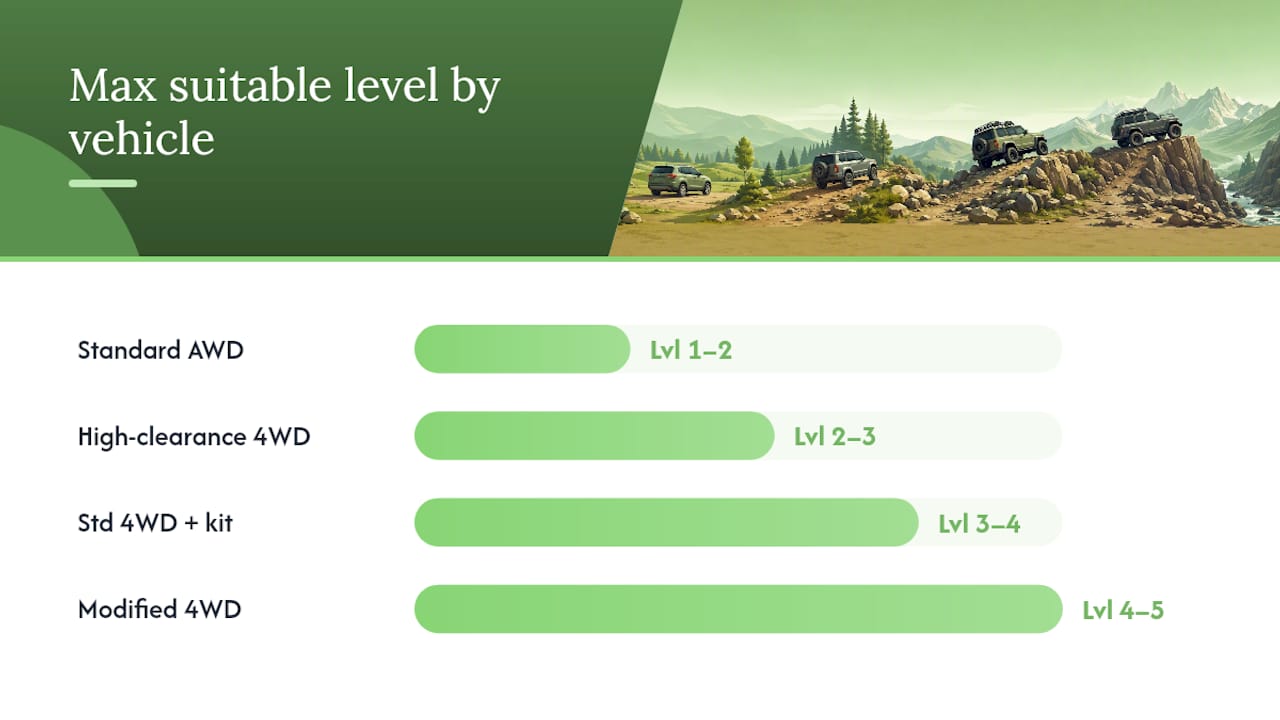 Diagram comparing off-road vehicle types and difficulty levels