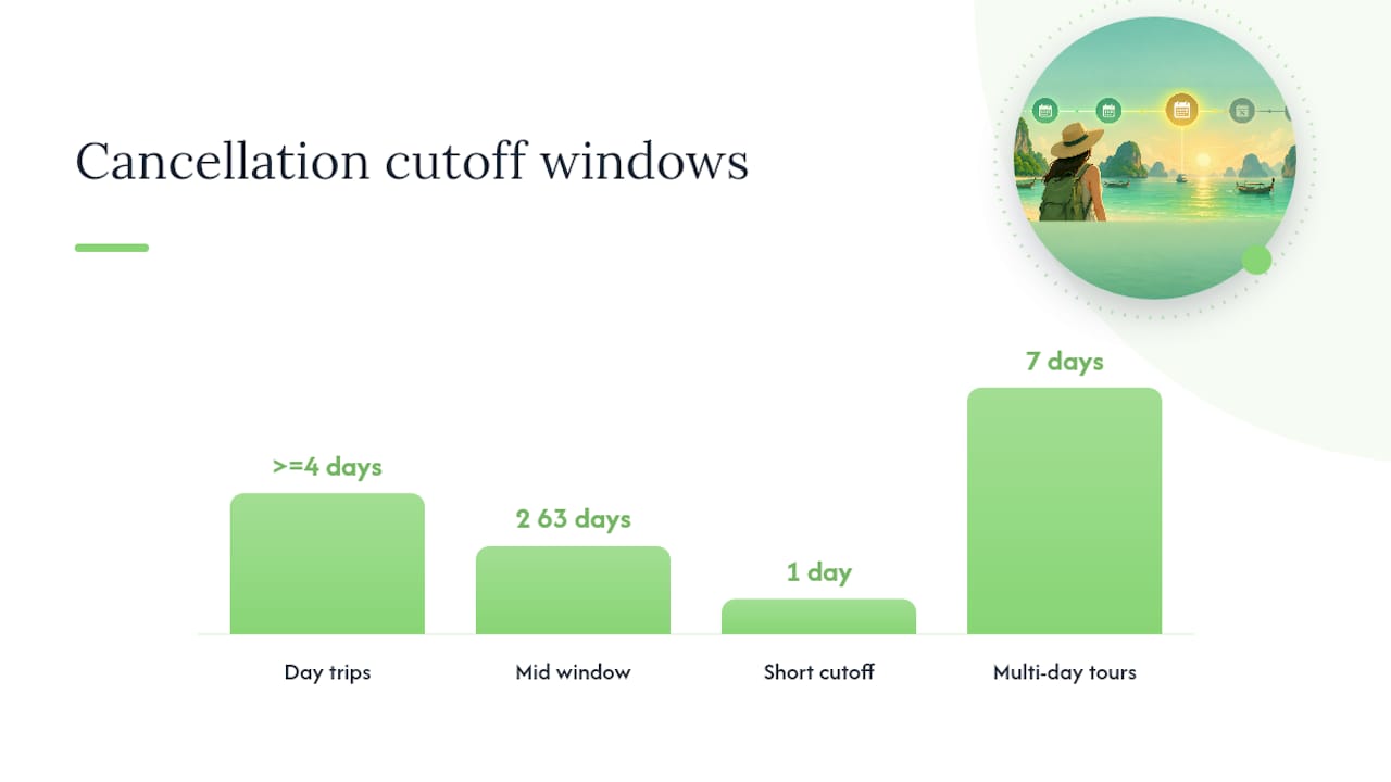 Comparison of Phuket tour cancellation windows