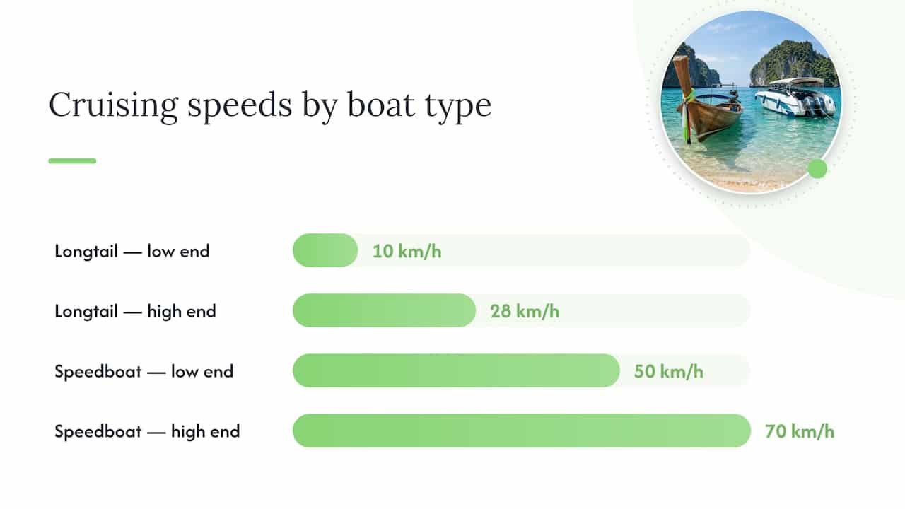 Boat speed ranges and Phi Phi crossing times