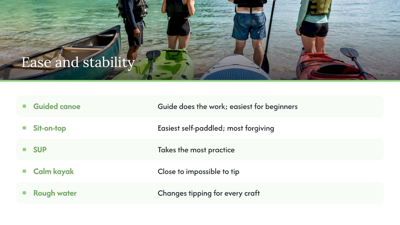 Beginner ease across three Phuket paddle options