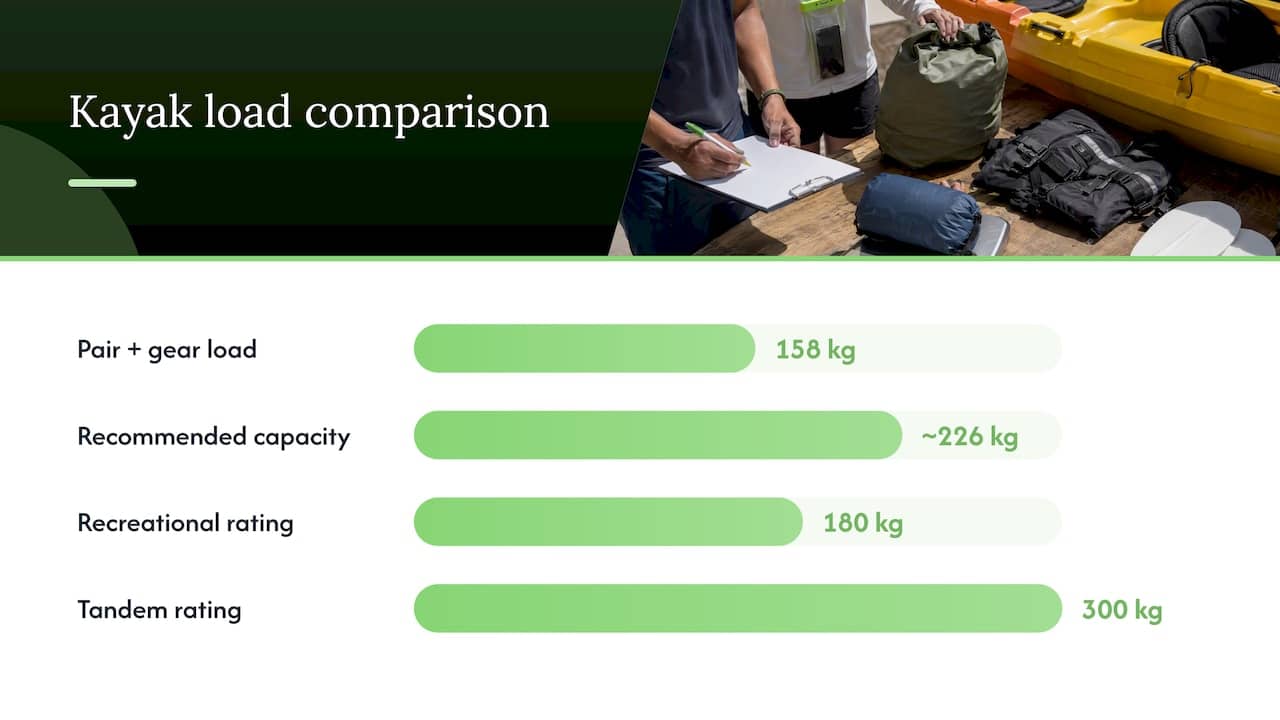 Kayak load calculation and capacity comparison